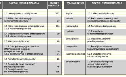 Warto wystąpić po unijne pieniądze na założenie działalności gospodarczej