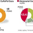 Dla działalności EuRoPol Gazu udział Gas Tradingu nie ma znaczenia. Główne decyzje w spółce podejmuj