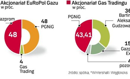 Dla działalności EuRoPol Gazu udział Gas Tradingu nie ma znaczenia. Główne decyzje w spółce podejmuj
