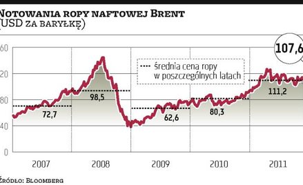 Ropa jeszcze długo pozostanie droga