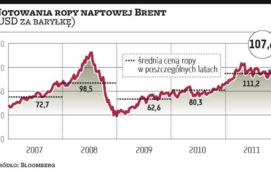 Ropa jeszcze długo pozostanie droga