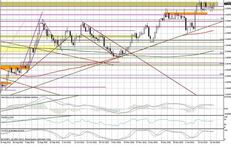 Wykres dzienny EUR/USD