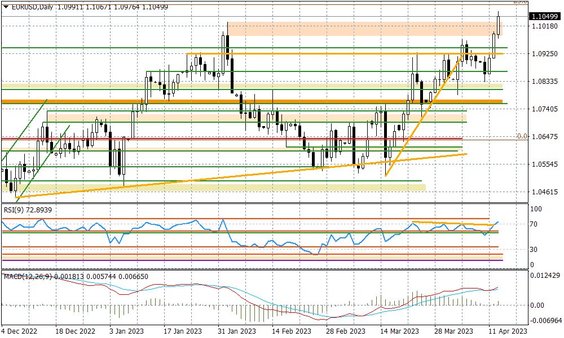 Wykres dzienny EURUSD