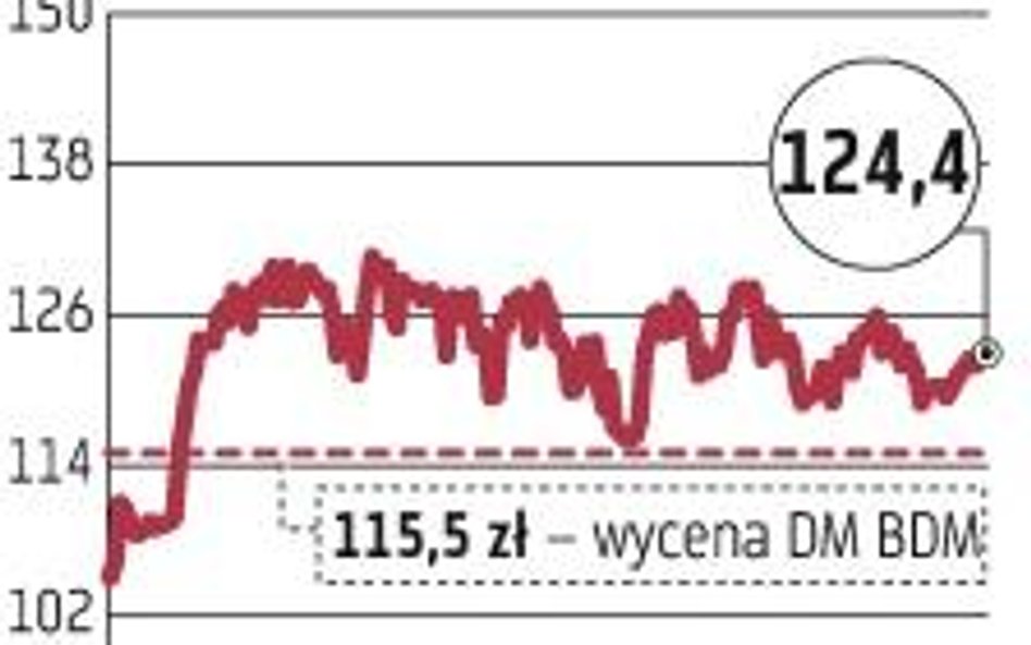 Od początku roku kurs Bogdanki wzrósł o 18 proc. We wrześniu DM BDM obniżył rekomendację do „trzymaj