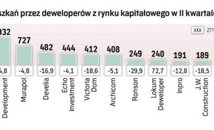 Kłopoty z podażą hamulcem rekordów