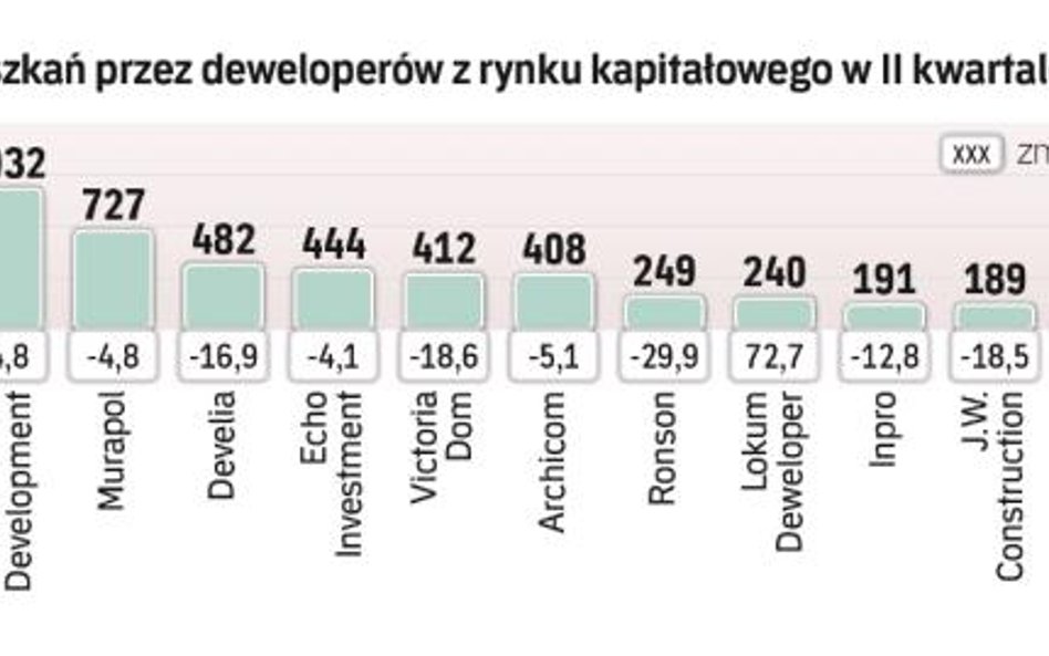 Kłopoty z podażą hamulcem rekordów