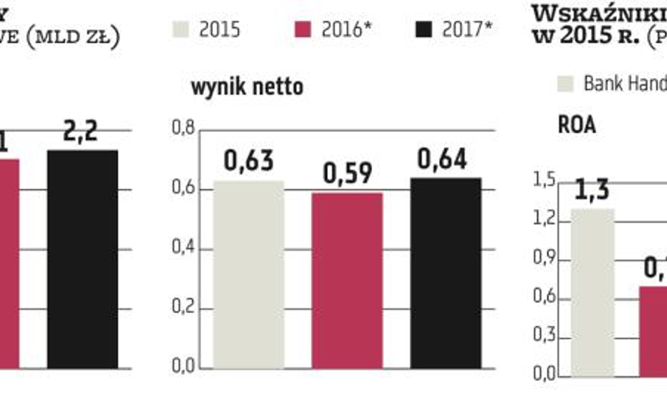 Handlowy chce podtrzymać politykę wysokich dywidend