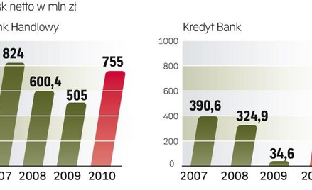 Banki odzyskują wigor po kryzysie finansowym