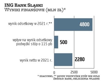 ING Bank Śląski szacuje, że tylko październikowa podwyżka stóp o 40 pkt baz. podbije wynik odsetkowy