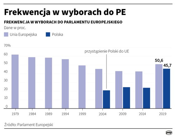 Frekwencja w wyborach do PE