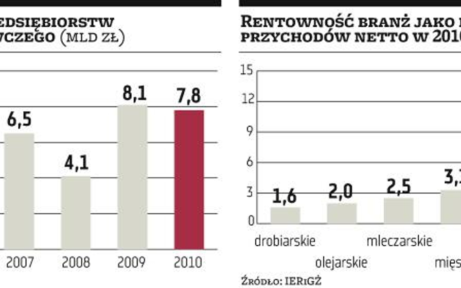 Firmy zawalczą o surowce rolne