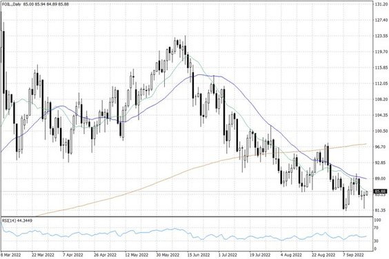 Notowania ropy naftowej WTI – dane dzienne