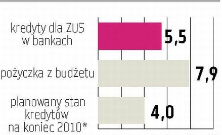 FUS dostał 5,5 mld zł pożyczki z budżetu i spłaci część kredytów
