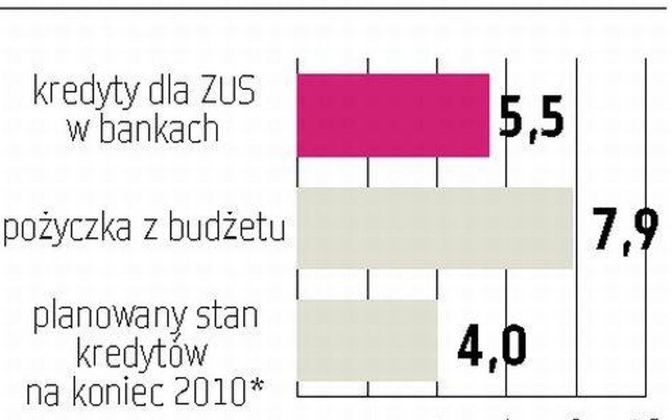 FUS dostał 5,5 mld zł pożyczki z budżetu i spłaci część kredytów