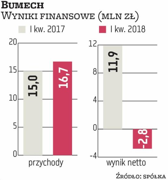 Bumech specjalizuje się m.in. w drążeniu wyrobisk podziemnych, a także produkcji i remoncie niektóry