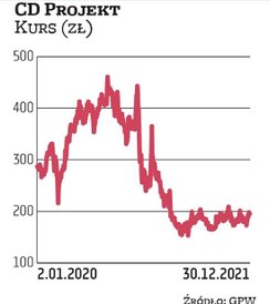 Ze świecą szukać analityka, który w CD Projekcie upatrywałby inwestycyjnej okazji w sektorze gier na