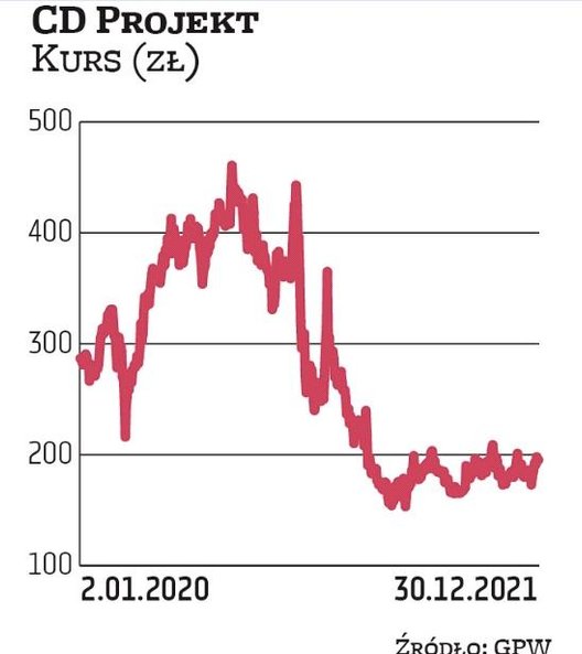 Ze świecą szukać analityka, który w CD Projekcie upatrywałby inwestycyjnej okazji w sektorze gier na