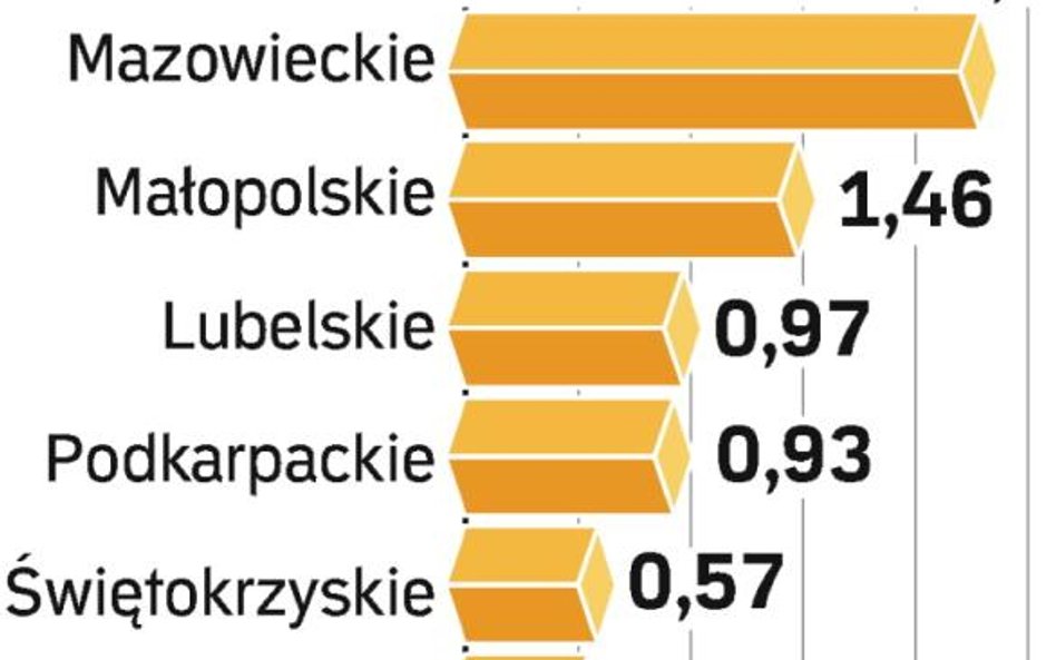 Dotacje dla regionów