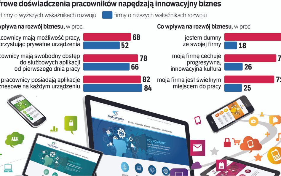 Polacy chcą więcej cyfrowej wolności niż inni pracownicy