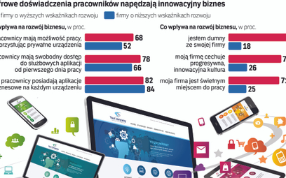 Polacy chcą więcej cyfrowej wolności niż inni pracownicy