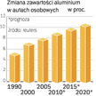 W Ameryce Płn. zawartość aluminium w autach będzie rosła. Powód? Lżejsze pojazdy zużywają mniej pali