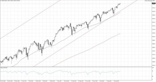 US500.f, Interwał dzienny