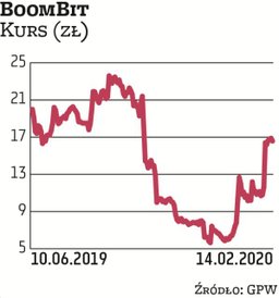 Piątym pod względem wyceny na GPW producentem gier jest BoomBit. Po ostrej zeszłorocznej przecenie w