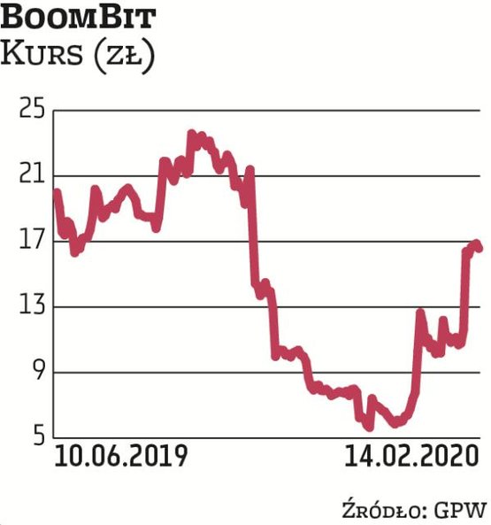 Piątym pod względem wyceny na GPW producentem gier jest BoomBit. Po ostrej zeszłorocznej przecenie w