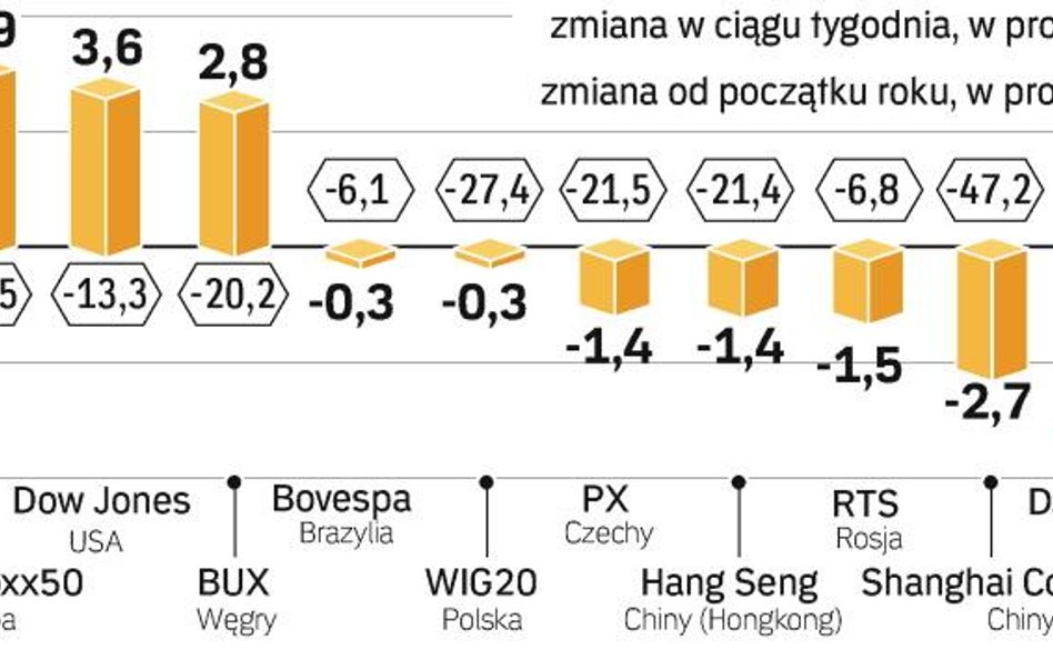 Inwestorzy nie ufają rynkom wschodzącym