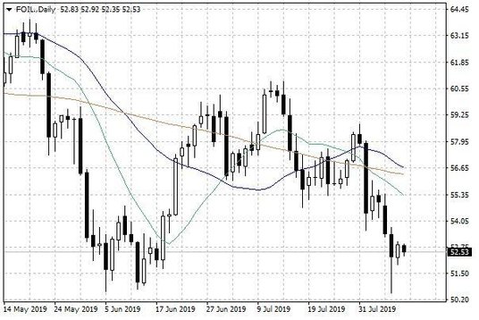 Notowania ropy naftowej WTI – dane dzienne