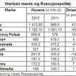 Play najcenniejsza polską marką telko