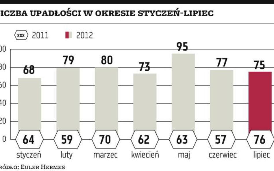 W czwartym kwartale liczba bankructw może być największa