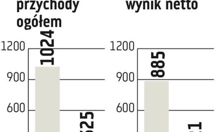 mBank: Celem zysk netto sprzed roku