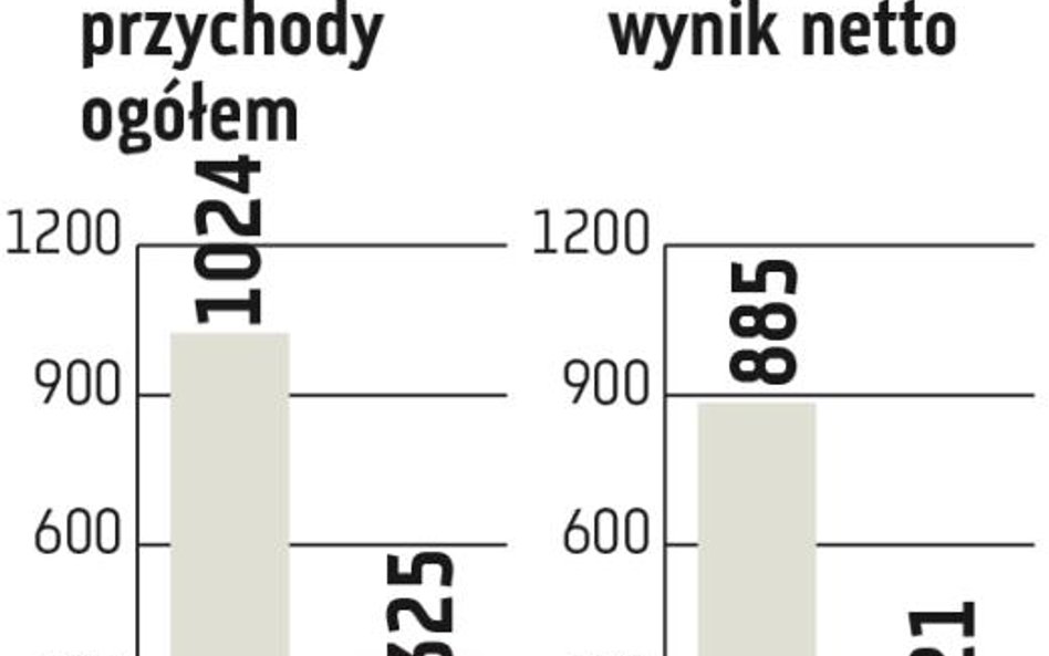 mBank: Celem zysk netto sprzed roku