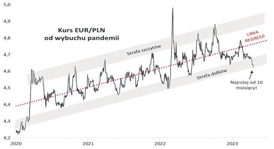 1. Od jesieni kurs euro przebył drogę od górnej do dolnej strefy swego postpandemicznego pasma wahań