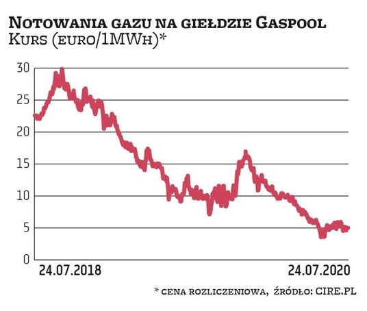 Dla wielu krajów naszego regionu wyznacznikiem cen gazu ziemnego są notowania prowadzone na niemieck