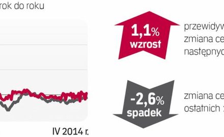 Barometr cen: Mieszkania używane na sprzedaż