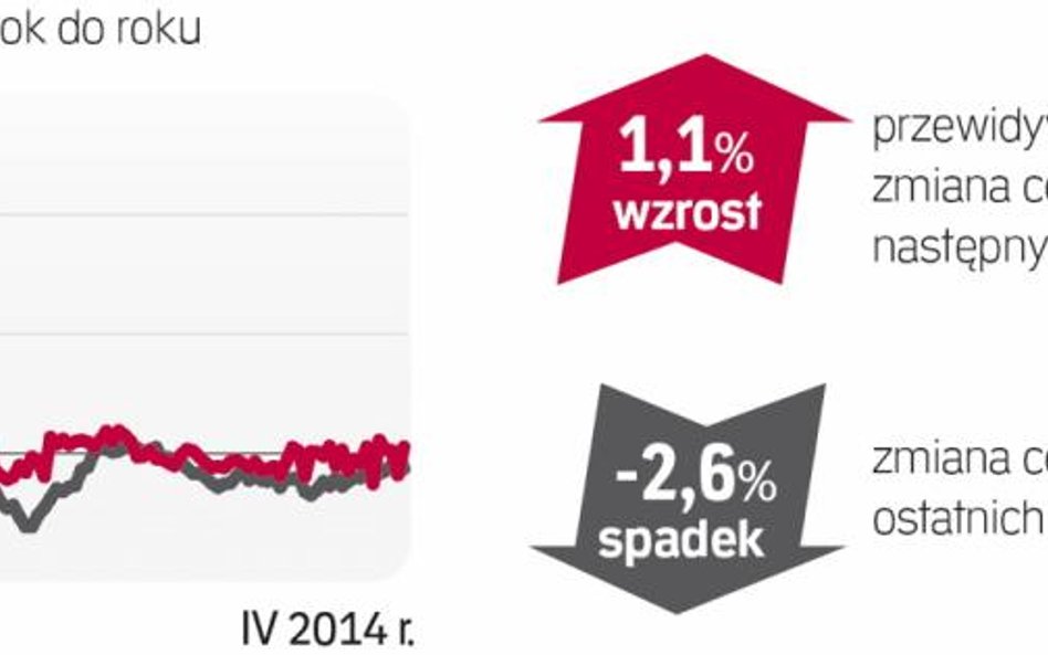 Barometr cen: Mieszkania używane na sprzedaż