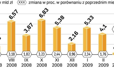 Dynamika kredytów dla firm wyhamowała do zera. Atrakcyjniejsze dla banków stają się kredyty dla gosp