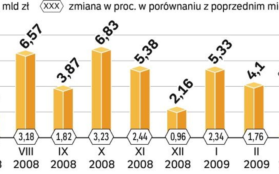 Dynamika kredytów dla firm wyhamowała do zera. Atrakcyjniejsze dla banków stają się kredyty dla gosp