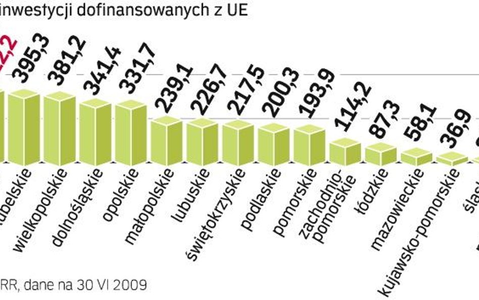 Głównym źródłem wsparcia dla małych firm są dotacje rozdzielane przez regiony. Dzięki łagodniejszym 