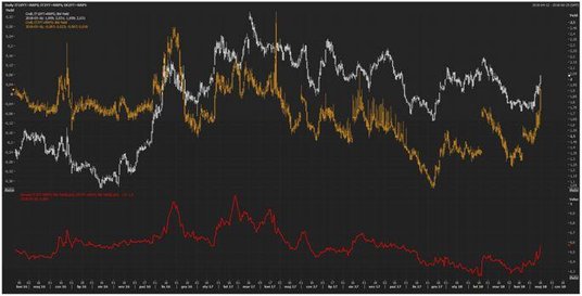 Wykres dzienny rentowności obligacji rządu Włoch (kolor biały – papiery 10-letnie, kolor żółty – pap