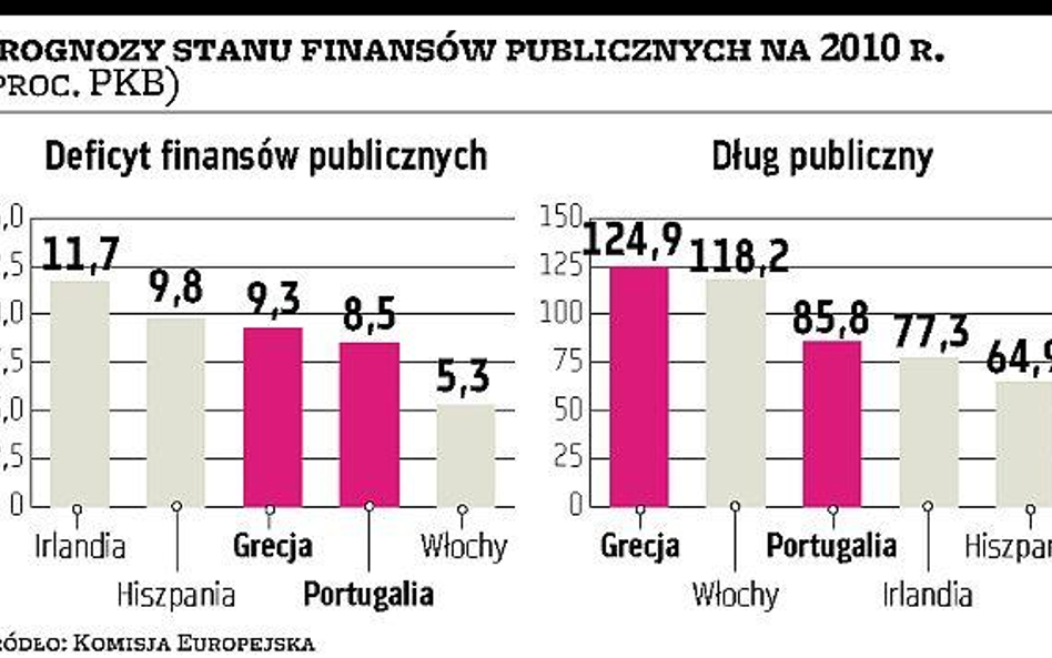 Grecja zdała pierwszy test z finansowania