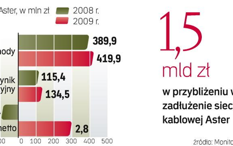 Kablówka nadal szuka kupca. Zmaga się też z zadłużeniem wobec banków i innych instytucji finansowych