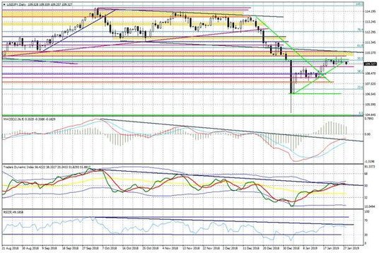 Wykres dzienny USDJPY