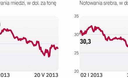 Ssrebro wyceniane jest najniżej od września 2010 roku. Miedź radzi sobie lepiej.