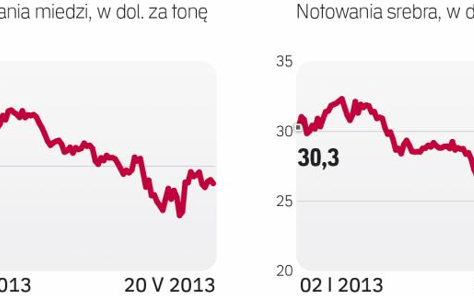 Ssrebro wyceniane jest najniżej od września 2010 roku. Miedź radzi sobie lepiej.