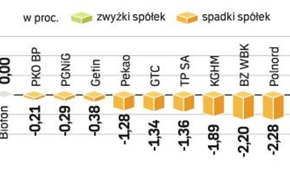 Rynek akcji wciąż jest słaby. Próby pokonania poziomu 1,4 tys. pkt przez WIG20 spełzły na niczym. Ty