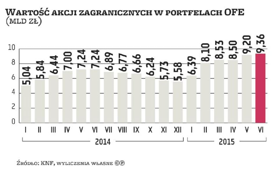 OFE: Trwają zagraniczne zakupy