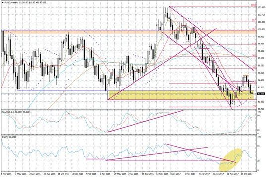 Wykres tygodniowy FUSD